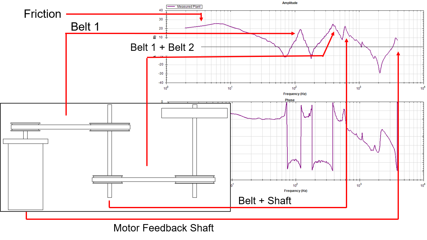 Bode Plot